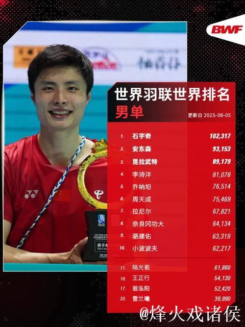 石宇奇两局完胜朱利安 晋级羽毛球世锦赛男单16强