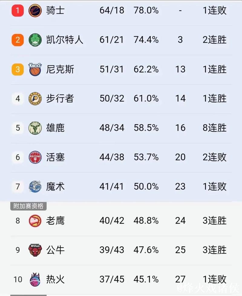 NBA杯淘汰赛迎火勇大战 黑马队领跑夺冠赔率 NBA杯淘汰赛迎火勇大战 黑马队领跑夺冠赔率